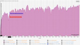 A heart rate graph showing how the COROS PACE Pro and Polar H10 compare for a 13-mile run.