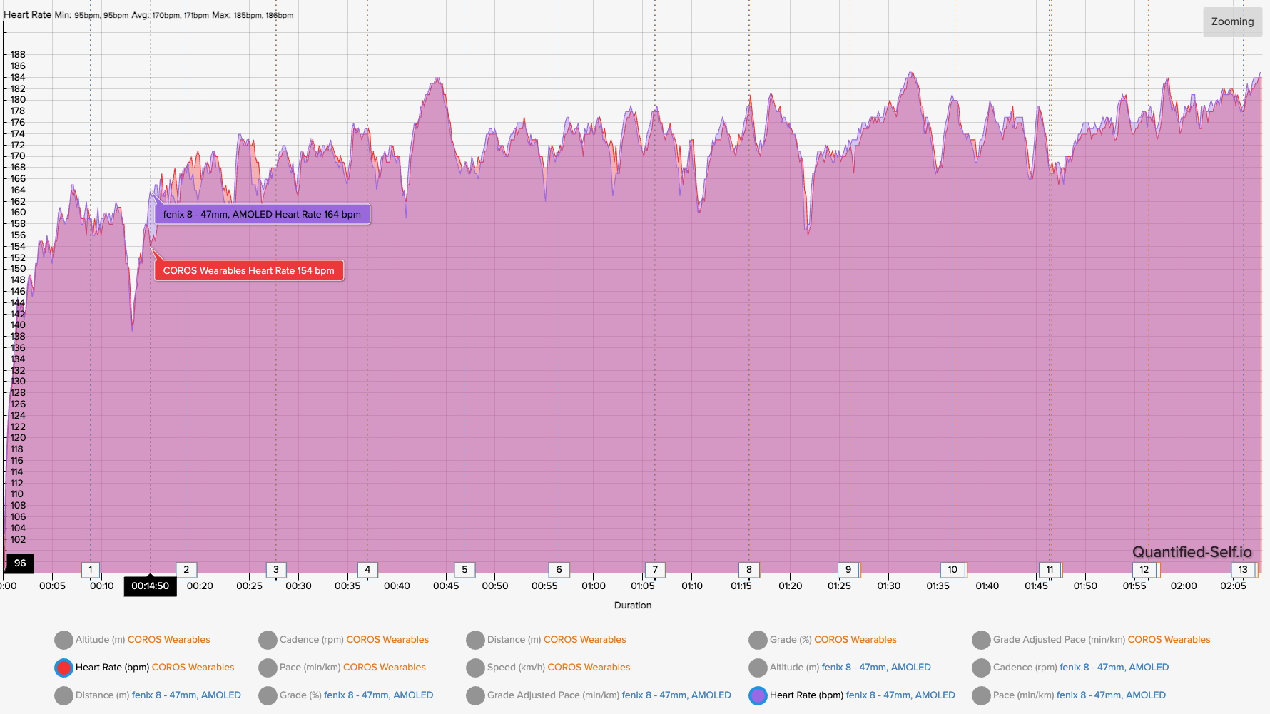 A heart rate graph showing how the COROS PACE Pro and Polar H10 compare for a 13-mile run.