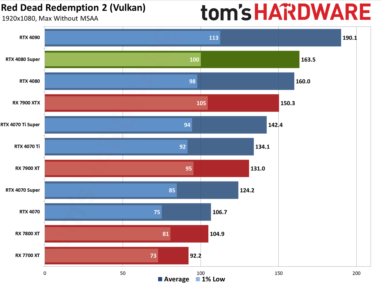 Nvidia GeForce RTX 4080 Super Founders Edition gaming performance charts