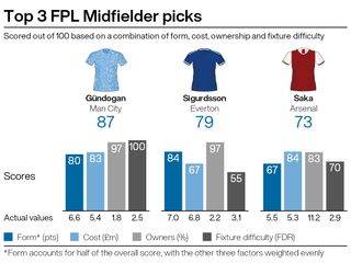 Leading midfield picks for FPL gameweek 18