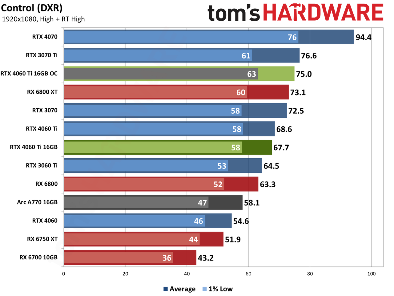 Nvidia GeForce RTX 4060 Ti 16GB performance charts