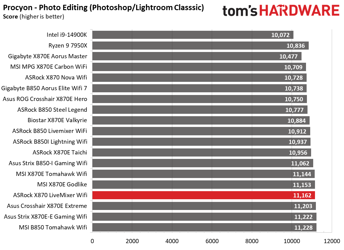 ASRock X870 LiveMixer Wifi - Synthetic Benchmarks