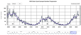 graph showing sunspot numbers rising and falling during a number of solar cycles.