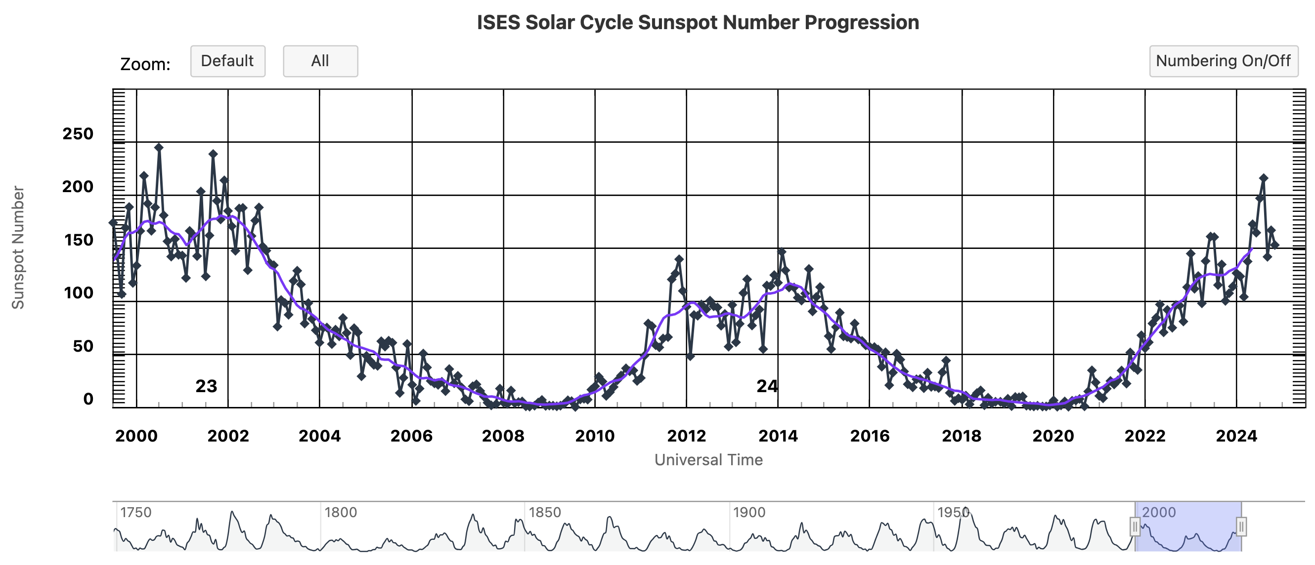 graph showing sunspot numbers rising and falling during a number of solar cycles.