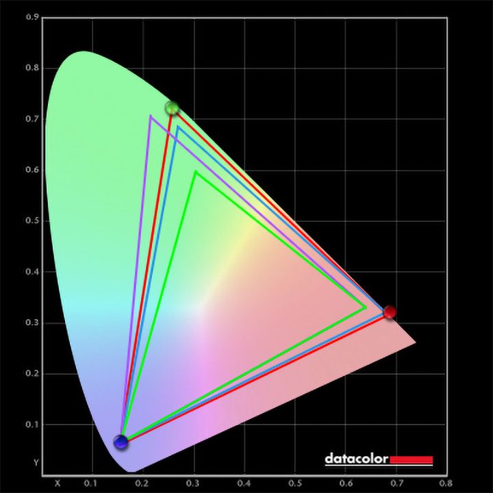 Razer Blade 18 (2024) SpyderX colorimeter test results