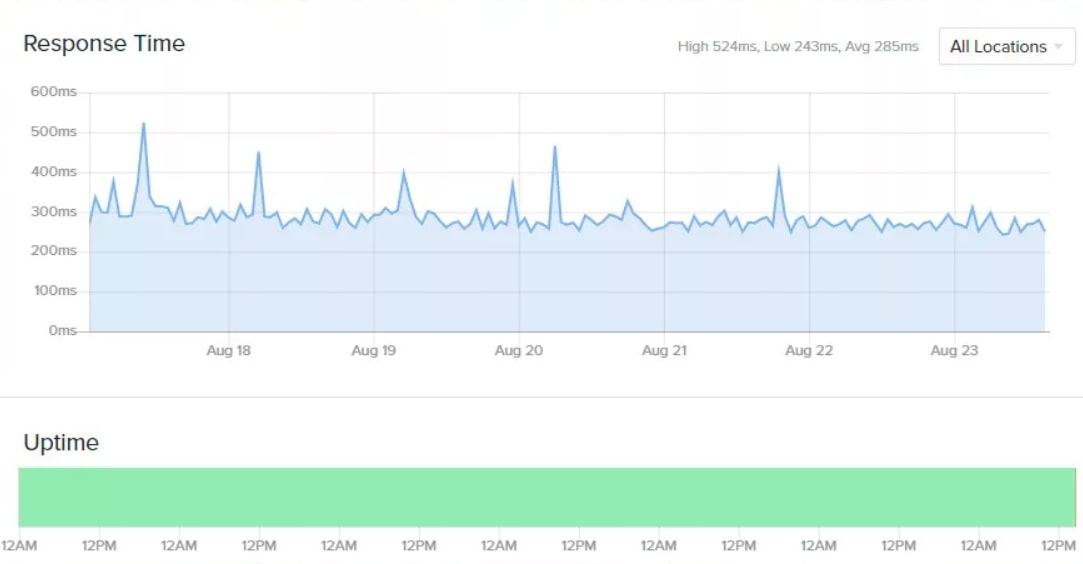 Hostwinds' response time and uptime shown on graphs