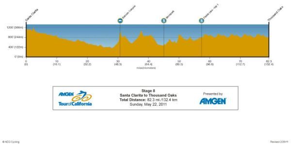 Amgen Tour of California - Stage 8 Profile