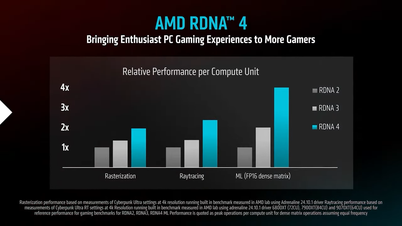 Screenshot from the AMD RX 9070XT presentation showing FSR, RDNA 4, and more