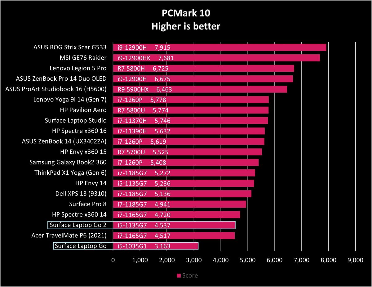 Benchmarks for Surface Laptop Go 2 (2022).