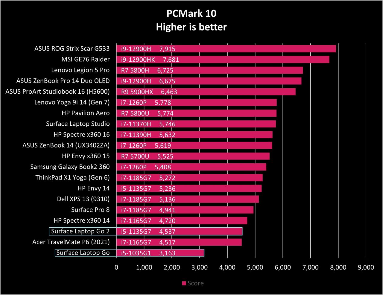 Benchmarks for Surface Laptop Go 2 (2022).