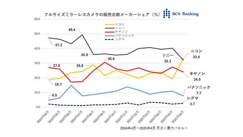 BCN Ranking chart showing full-frame camera sales in April 2025