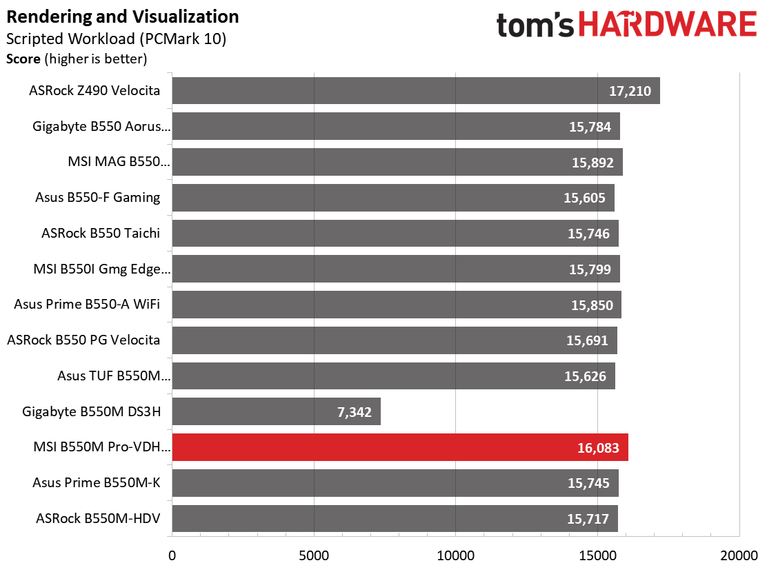 B550 Roundup Charts