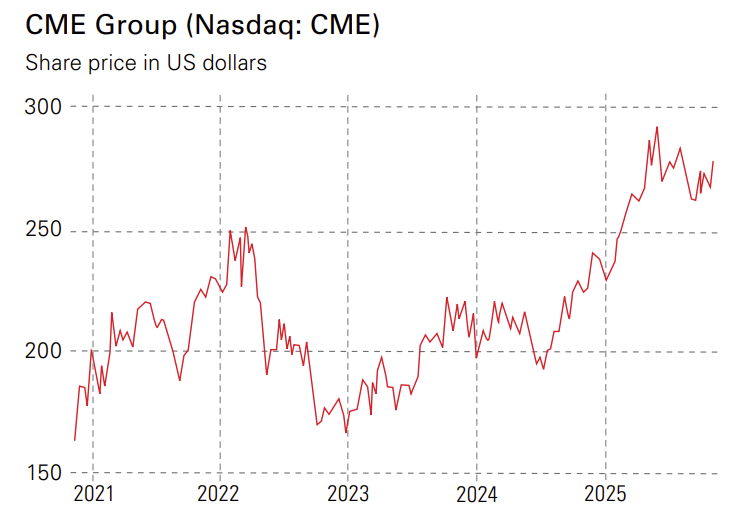 Nasdaq CME Group