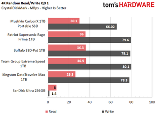 1TB USB Flash Drives Tested