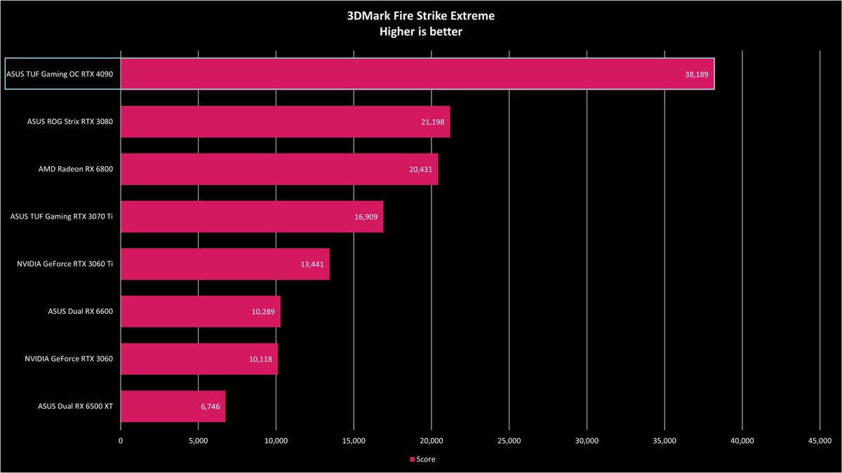 ASUS TUF Gaming RTX 4090 OC Benchmarks