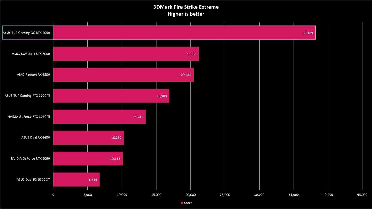 ASUS TUF Gaming RTX 4090 OC Benchmarks
