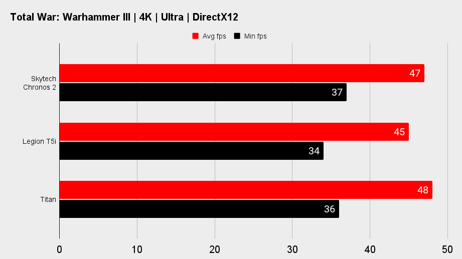 Skytech Chronos 2 gaming benchmarks.