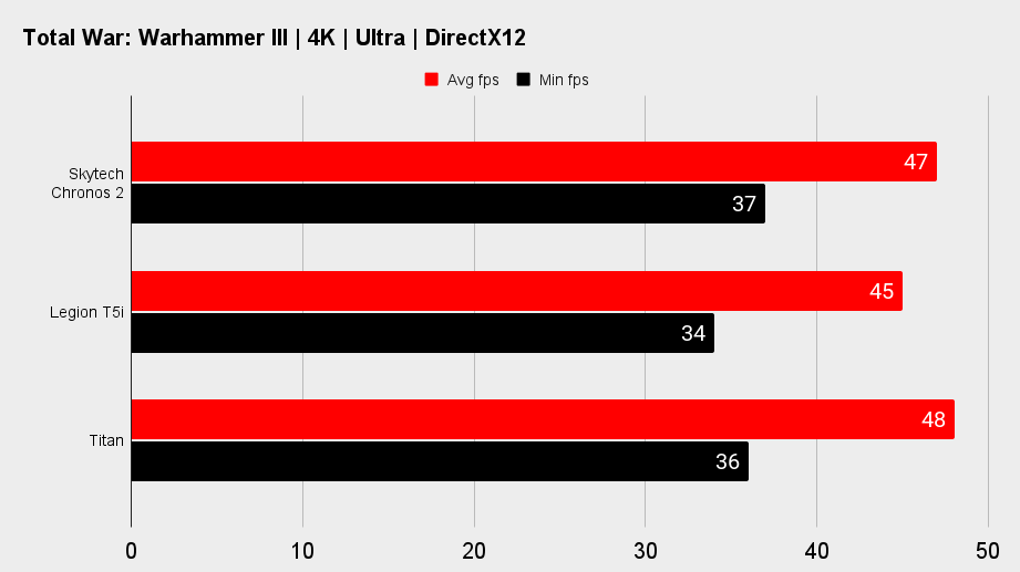 Skytech Chronos 2 gaming  benchmarks.