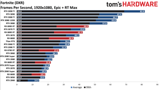 GPU benchmarks hierarchy ray tracing gaming performance charts