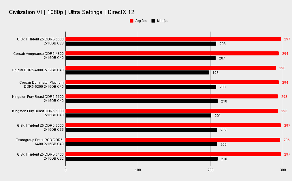 G.Skill Trident Z5 RGB DDR5-5600 C28 benchmarks