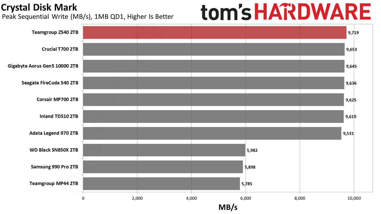 Teamgroup Cardea Z540 SSD