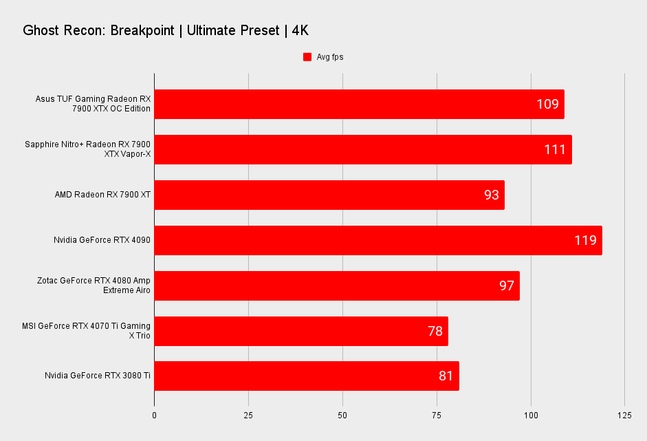 Asus TUF Gaming Radeon RX 7900 XTX OC Edition benchmarks