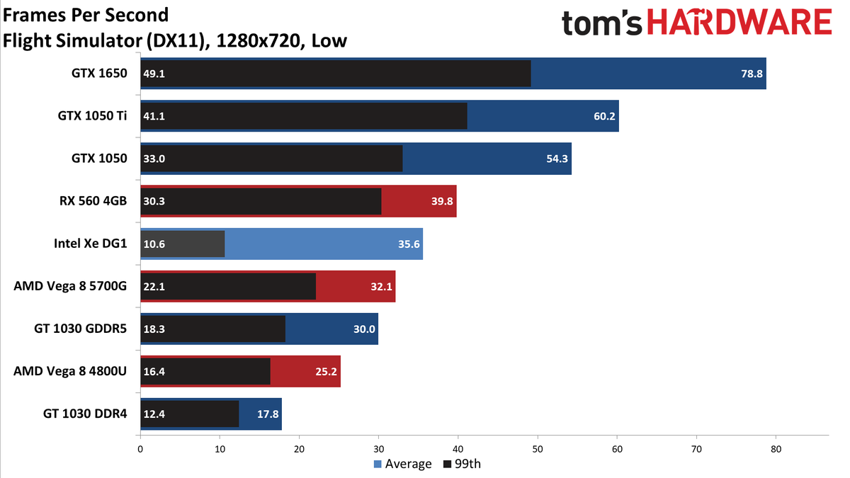 Intel Xe DG1 Benchmarked