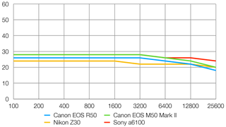 Canon EOS R50 lab graph
