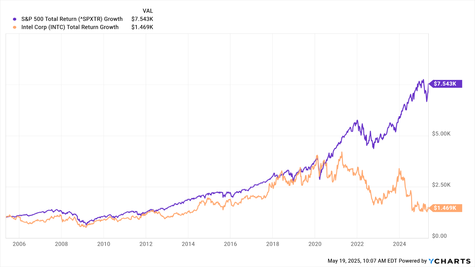 INTC stock