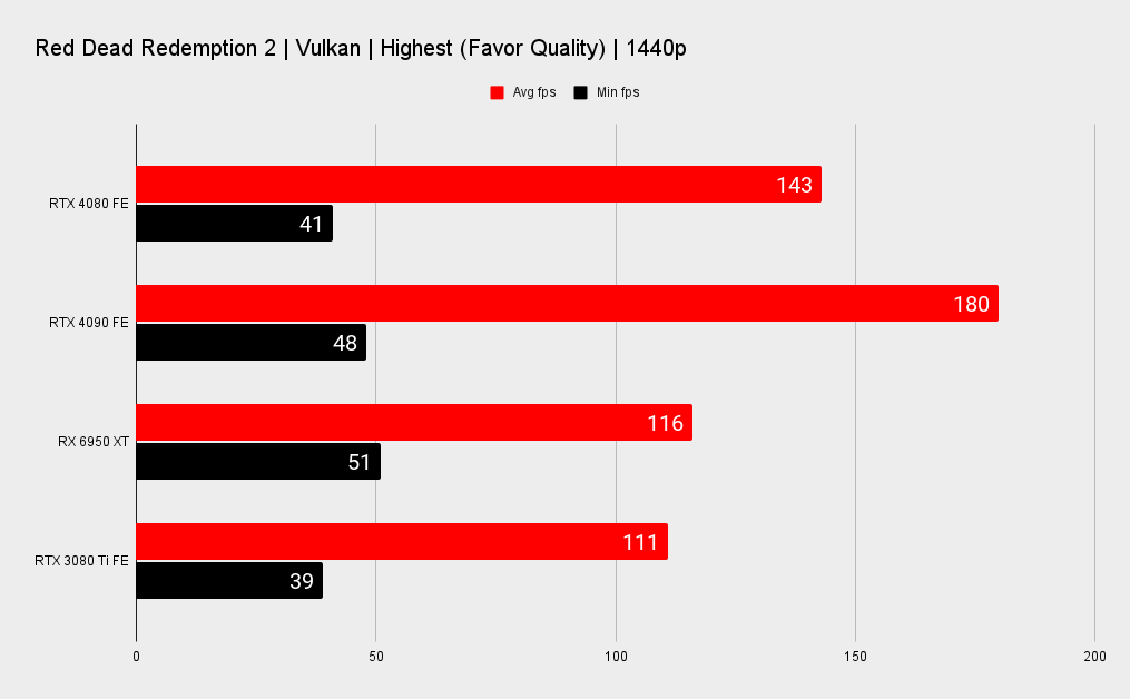 Nvidia RTX 4080 benchmarks