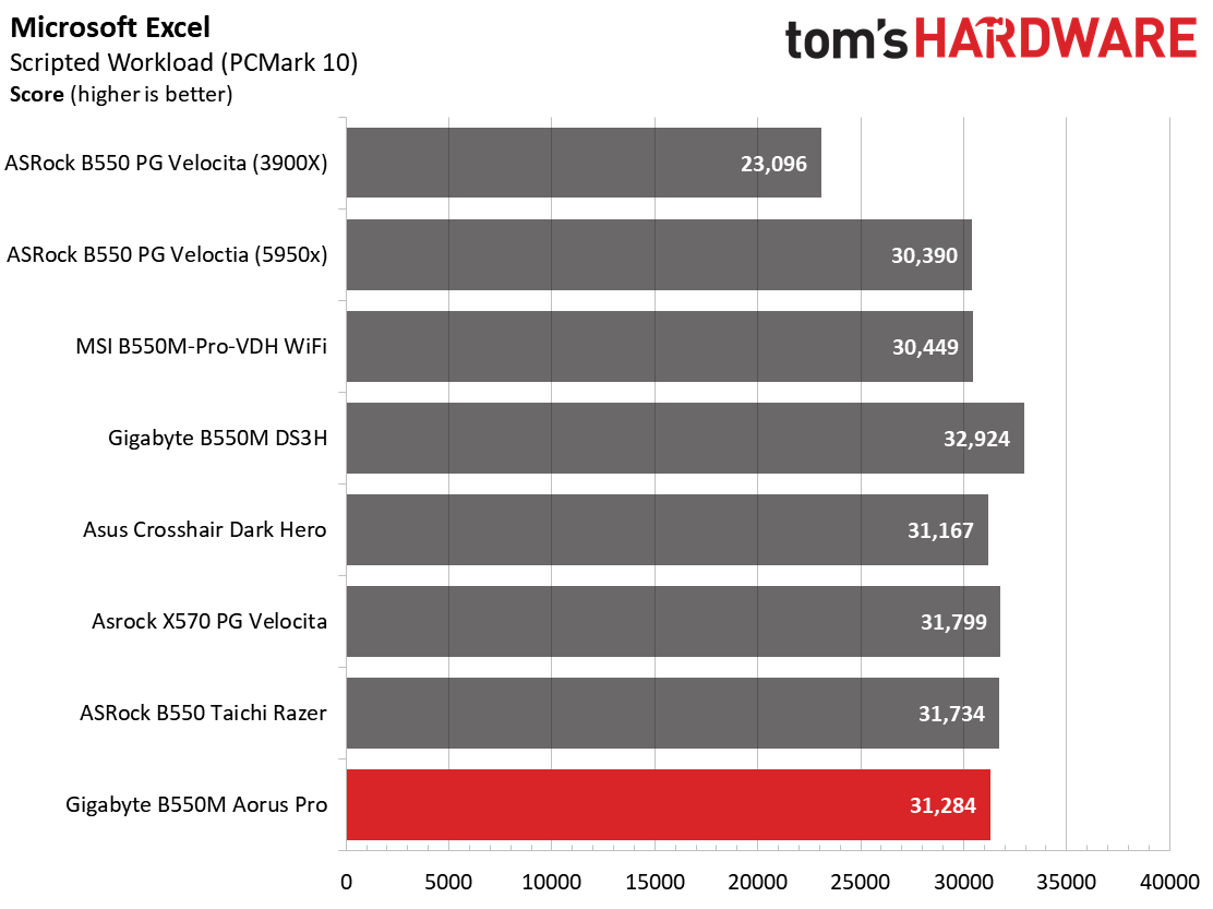 Gigabyte B550M Aorus Pro