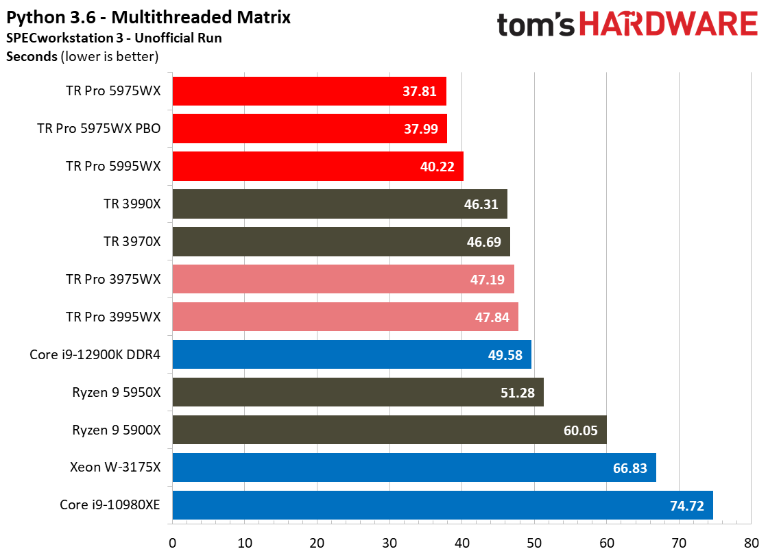AMD Threadripper 5995WX 5975WX