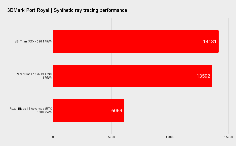 Gaming laptop benchmarks