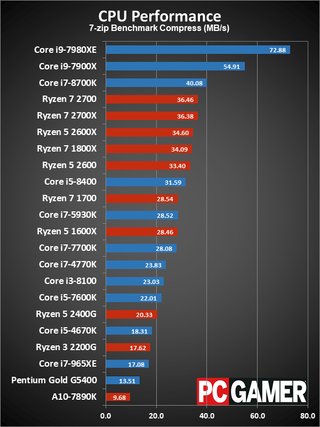 Best CPU for gaming 2018 | PC Gamer