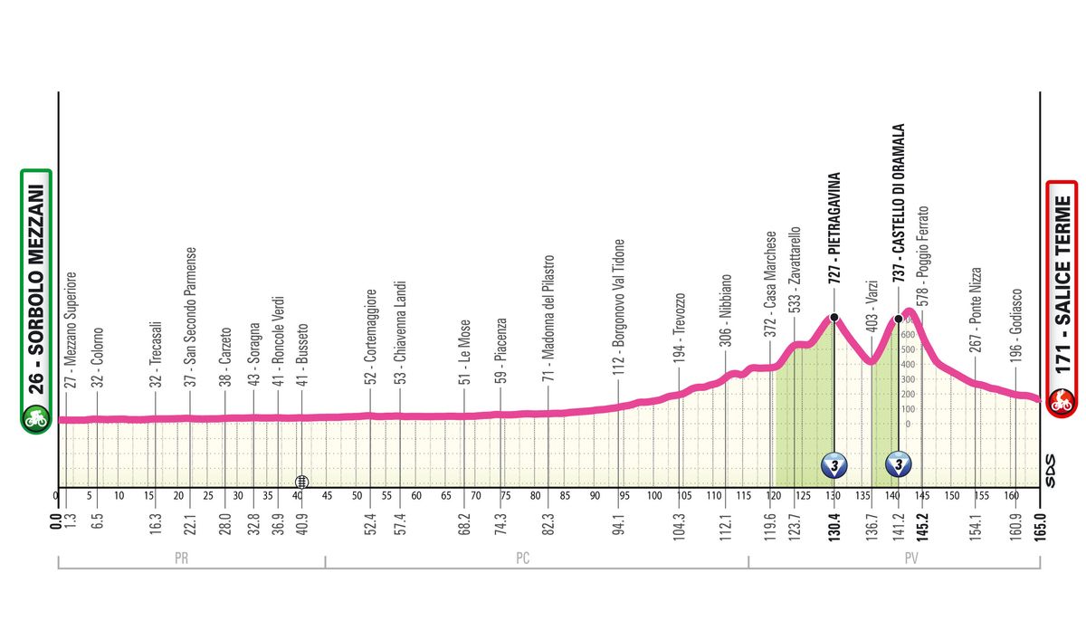 Profile of stage 7 of the 2026 Giro d'Italia Women