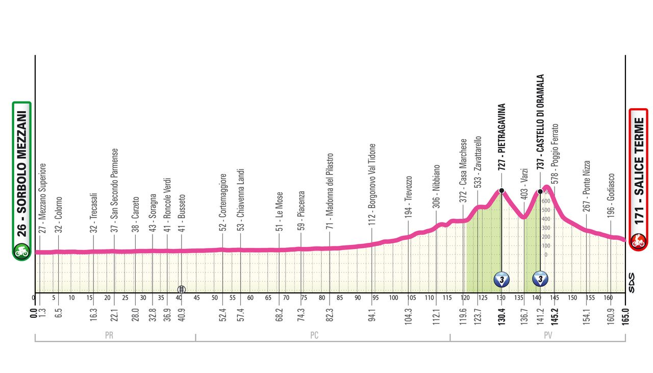 Profile of stage 7 of the 2026 Giro d'Italia Women