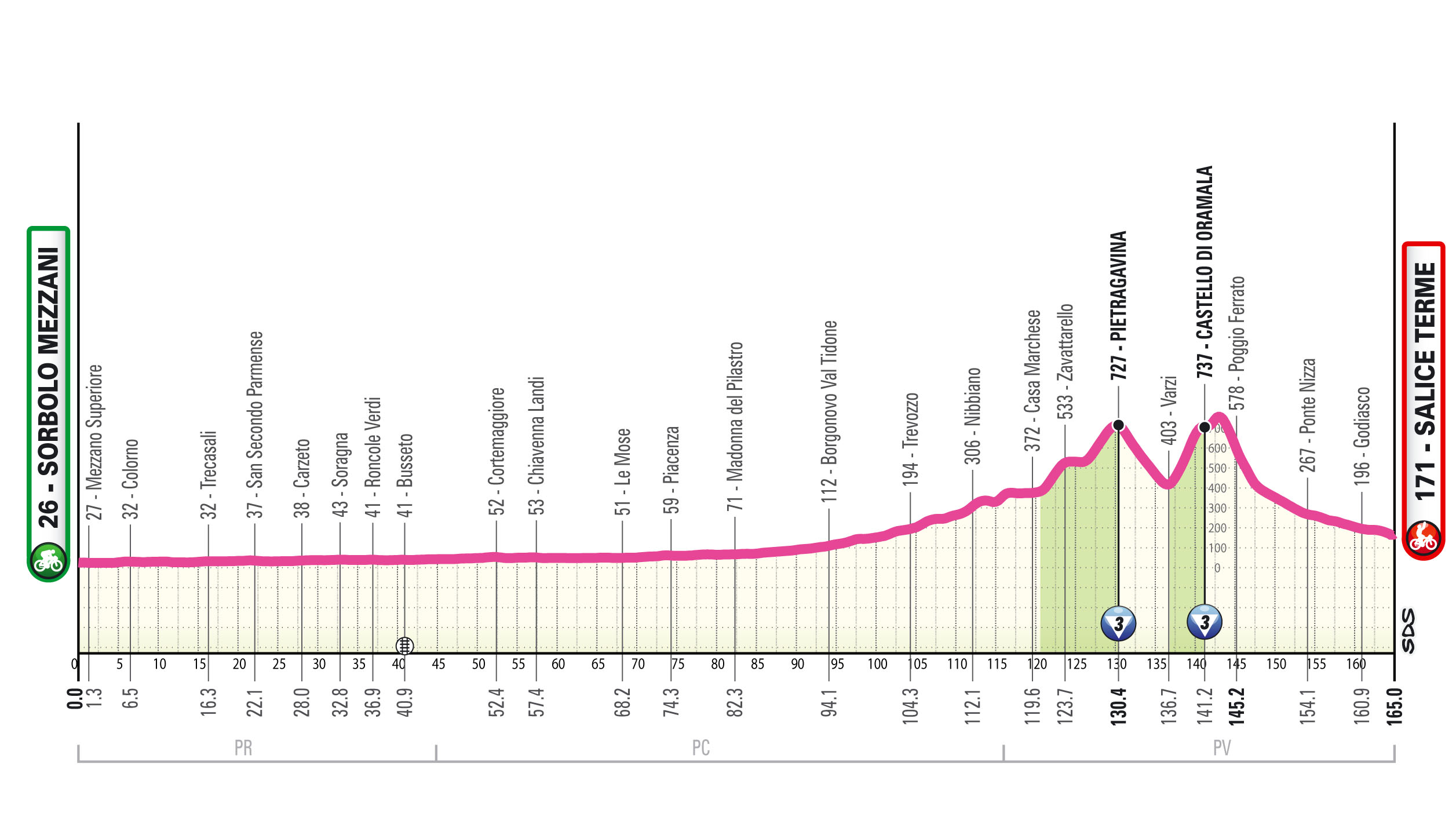 Profile of stage 7 of the 2026 Giro d&#039;Italia Women