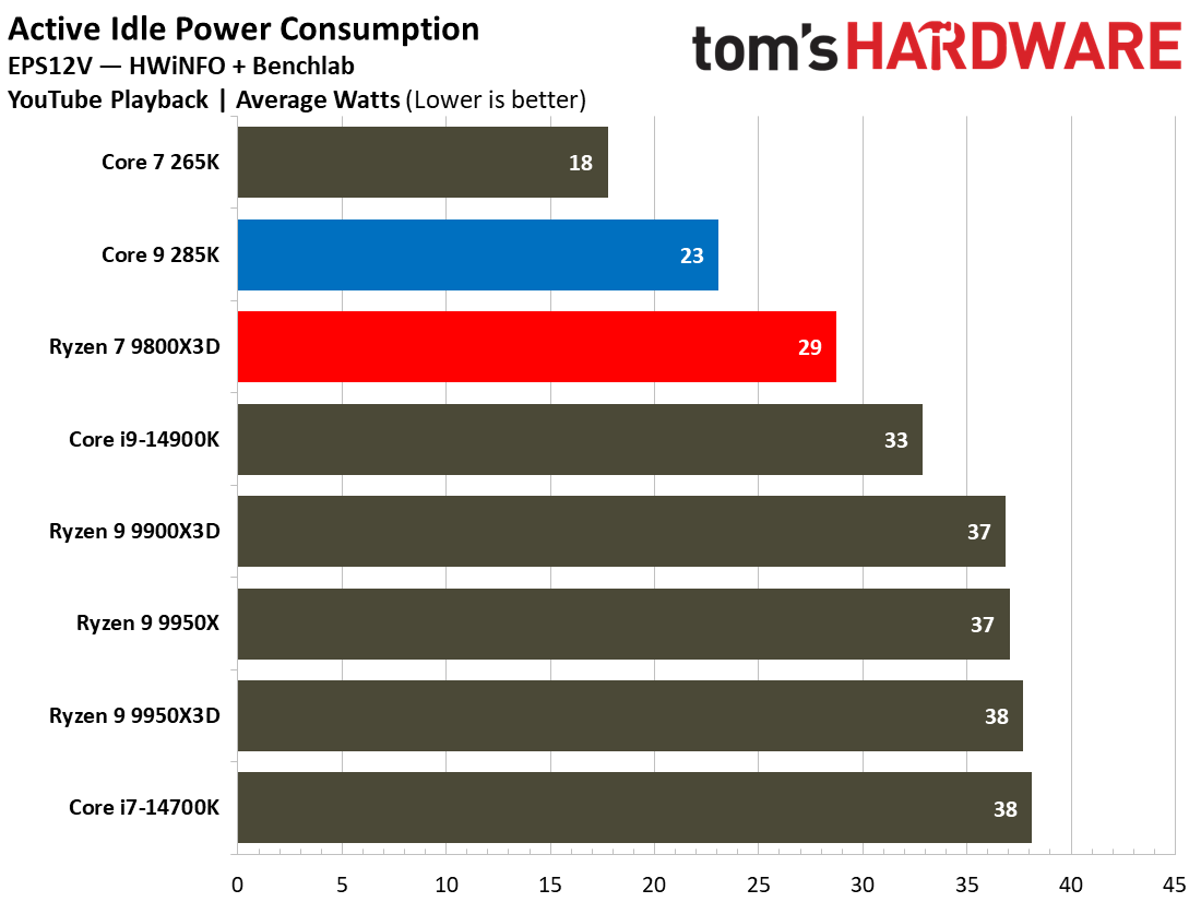 9800X3D vs 285K