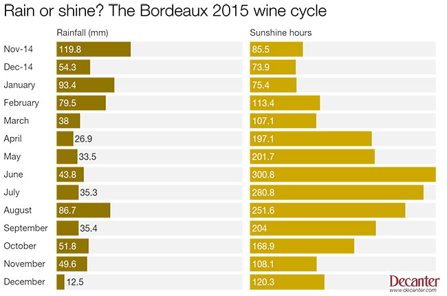 Bordeaux 2015, weather