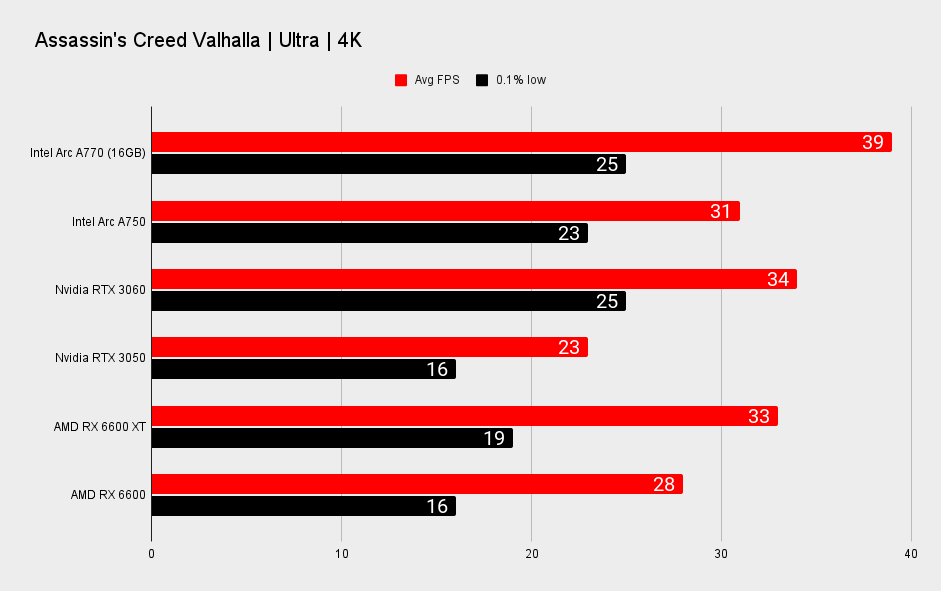 Intel Arc A770 and Arc A750 performance benchmarks at 4K