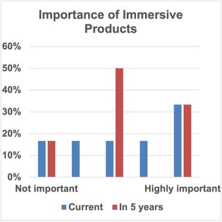 PAMA immersive audio manufacturers survey respondents ranked the current and anticipated future importance of immersive audio products and product features to their companies. Shown are the percentages of respondents providing each value from 1 to 5 (1 being not important and 5 being highly important).