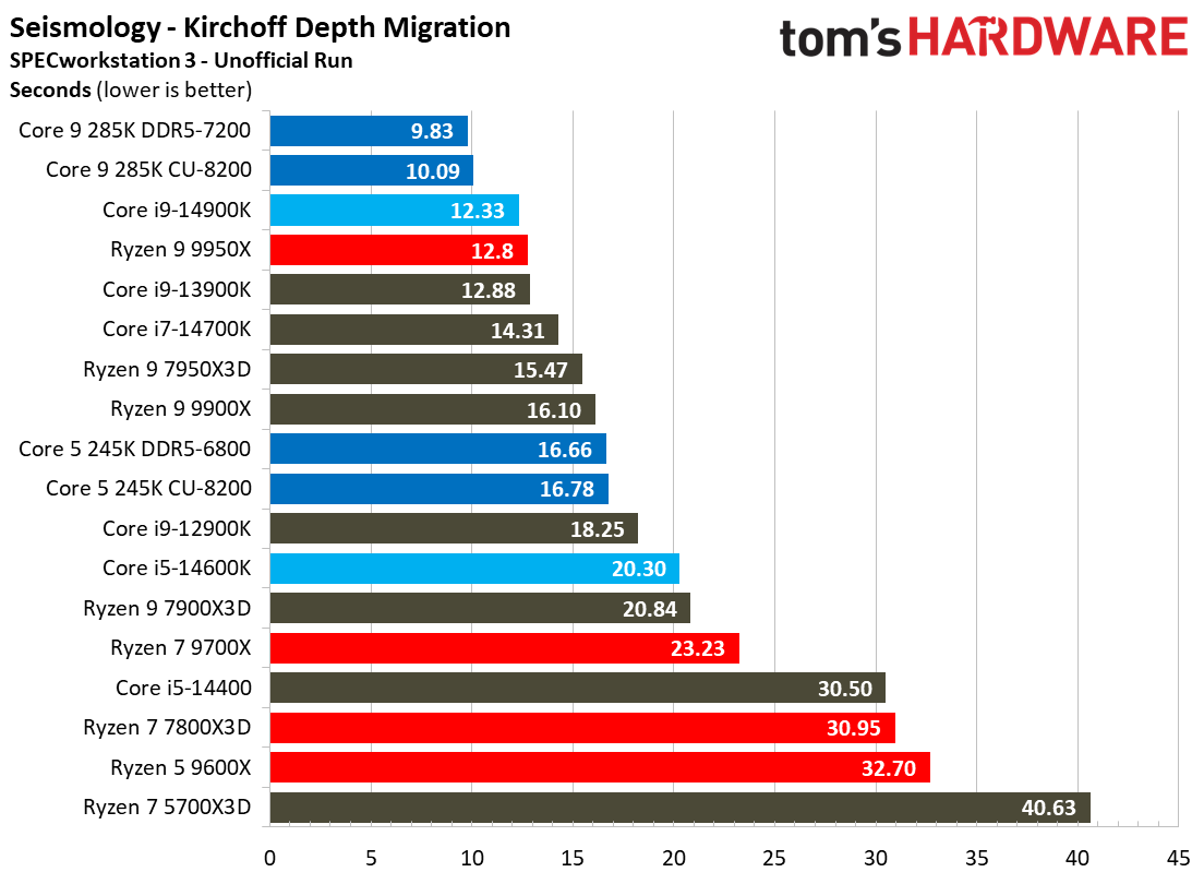 Intel Core Ultra 9 285K, SPEC