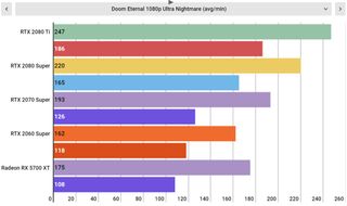 Doom Eternal PC performance: 4K60 with an Nvidia GeForce RTX 2060 Super Doom Eternal PC performance: 4K60 with an Nvidia GeForce RTX 2060 Super