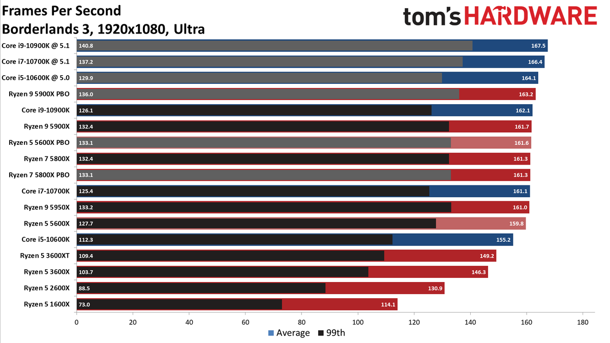 Ryzen 7 5800X and Ryzen 5 5600X Gaming Benchmarks