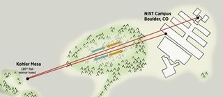 To test out their optical atomic clock idea, NIST researchers transferred ultraprecise time signals over the air between a laboratory on NIST's campus in Boulder, Colo., and nearby Kohler Mesa.