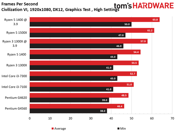 AMD Ryzen 3 1300X Civilization VI, BF 1 & Dawn of War III