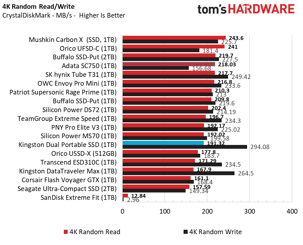 A chart of our small file read/write test results using CrystalDiskMark