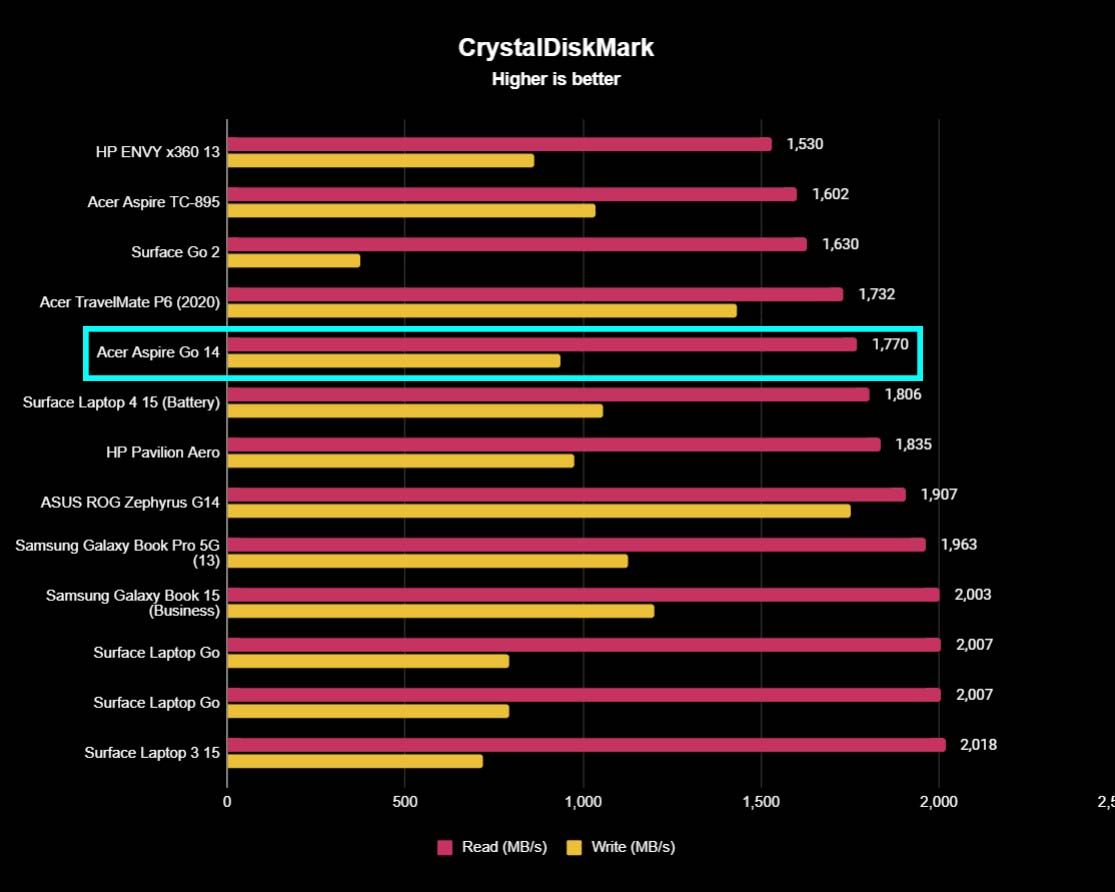 Acer Aspire Go 14 benchmarks: CrystalDiskMark.