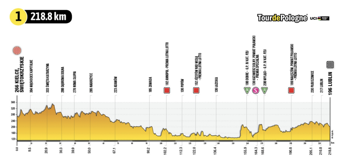 Stage 1 profile 2022 Tour de Pologne