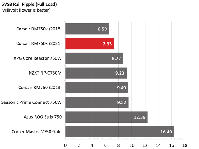 Corsair RM750x PSU comparison graphs